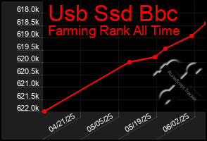 Total Graph of Usb Ssd Bbc