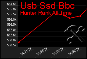 Total Graph of Usb Ssd Bbc