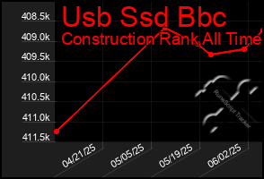 Total Graph of Usb Ssd Bbc