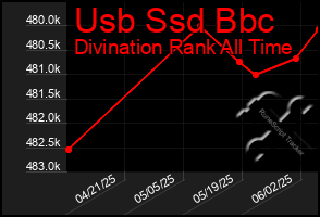 Total Graph of Usb Ssd Bbc