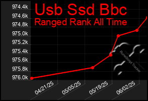 Total Graph of Usb Ssd Bbc