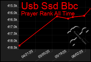 Total Graph of Usb Ssd Bbc