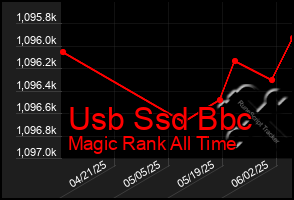 Total Graph of Usb Ssd Bbc