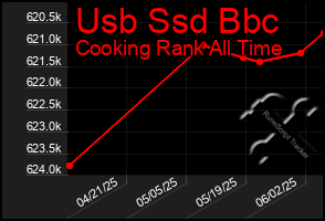 Total Graph of Usb Ssd Bbc