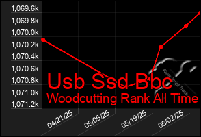 Total Graph of Usb Ssd Bbc