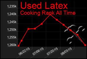 Total Graph of Used Latex