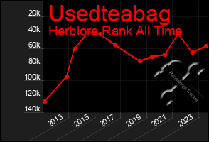 Total Graph of Usedteabag