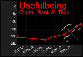 Total Graph of Usefulbeing