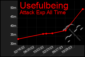 Total Graph of Usefulbeing