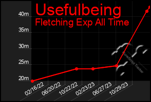 Total Graph of Usefulbeing