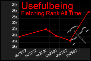 Total Graph of Usefulbeing