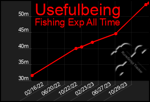 Total Graph of Usefulbeing