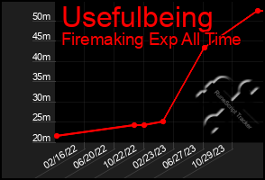 Total Graph of Usefulbeing