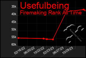 Total Graph of Usefulbeing