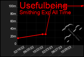 Total Graph of Usefulbeing