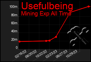 Total Graph of Usefulbeing