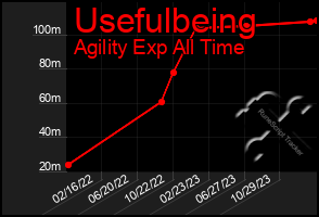 Total Graph of Usefulbeing