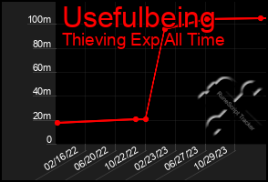 Total Graph of Usefulbeing