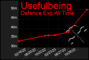 Total Graph of Usefulbeing