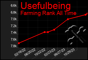 Total Graph of Usefulbeing