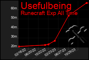 Total Graph of Usefulbeing