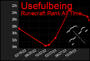 Total Graph of Usefulbeing