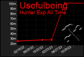 Total Graph of Usefulbeing