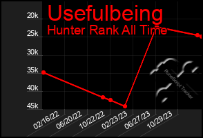 Total Graph of Usefulbeing