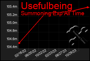 Total Graph of Usefulbeing