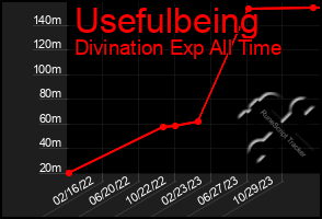 Total Graph of Usefulbeing