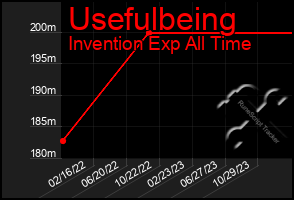 Total Graph of Usefulbeing