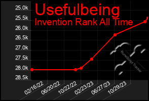 Total Graph of Usefulbeing