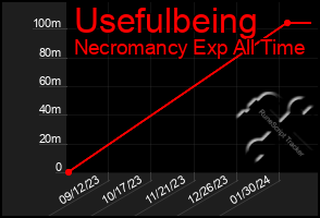 Total Graph of Usefulbeing