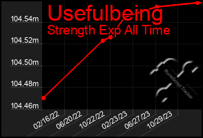 Total Graph of Usefulbeing