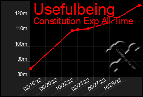 Total Graph of Usefulbeing