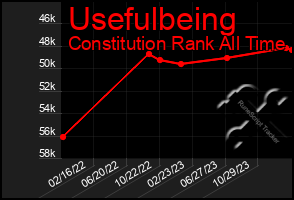 Total Graph of Usefulbeing