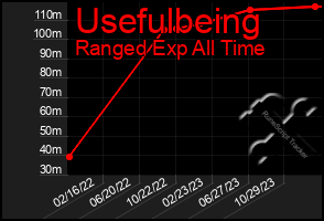 Total Graph of Usefulbeing