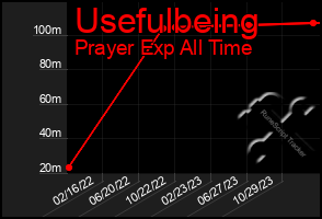 Total Graph of Usefulbeing