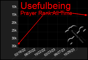 Total Graph of Usefulbeing