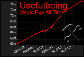 Total Graph of Usefulbeing