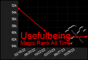 Total Graph of Usefulbeing