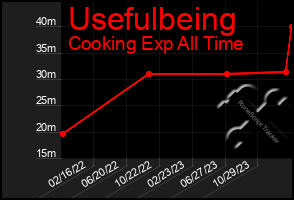 Total Graph of Usefulbeing