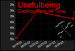 Total Graph of Usefulbeing