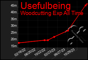 Total Graph of Usefulbeing