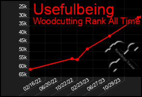 Total Graph of Usefulbeing