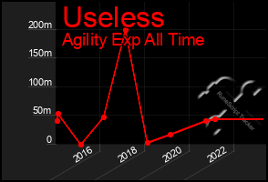 Total Graph of Useless