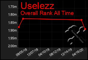 Total Graph of Uselezz