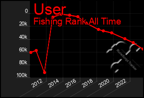 Total Graph of User