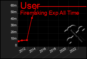 Total Graph of User