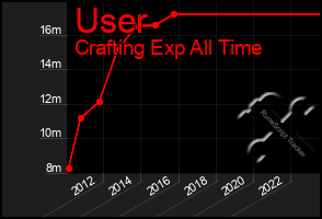 Total Graph of User